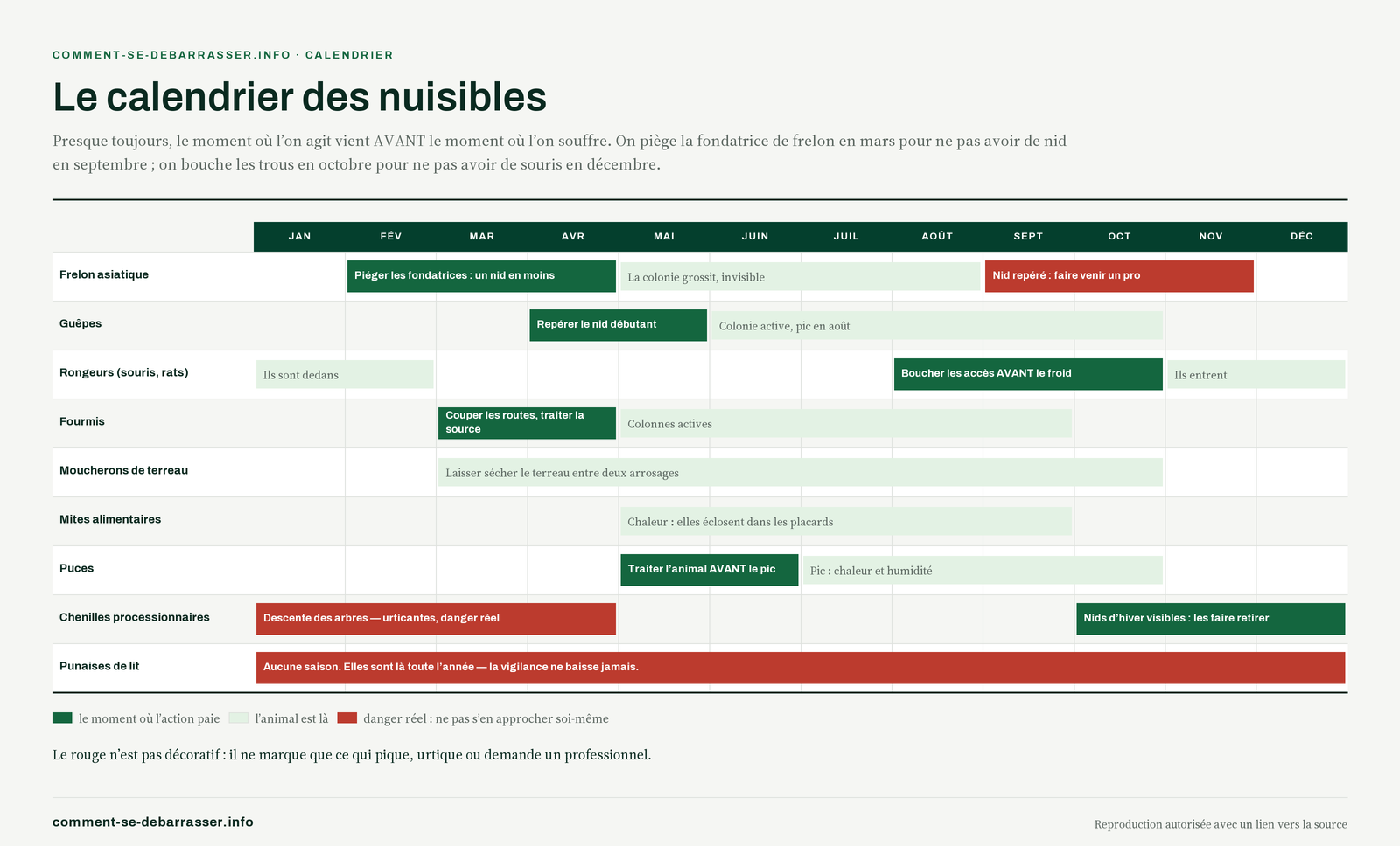 Calendrier annuel des nuisibles de la maison et du jardin : frelon asiatique, guêpes, rongeurs, fourmis, moucherons de terreau, mites alimentaires, puces, chenilles processionnaires et punaises de lit, avec pour chacun la période de présence et la fenêtre où l’action paie.
